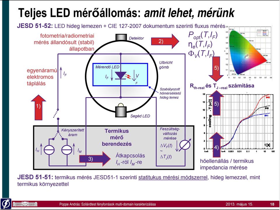 (T,I F ) 5) R th-real és T J real számítása 5) I H Kényszerített áram I M 3) Termikus mérő berendezés Átkapcsolás I H -ról I M -re Feszültségváltozás mérése ΔV F (t) ~ ΔT J (t)