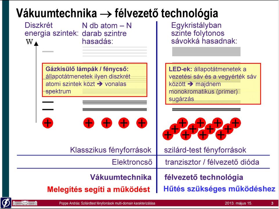 vezetési sáv és a vegyérték sáv között majdnem monokromatikus (primer) sugárzás Klasszikus fényforrások szilárd-test fényforrások