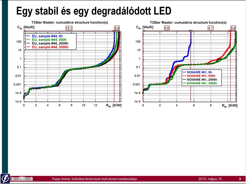 6 100 10 EU, sample #44, 0h EU, sample #44, 500h EU, sample #44, 2000h EU, sample #44, 3000h 100 10 1 1 0.1 0.1 0.01 0.