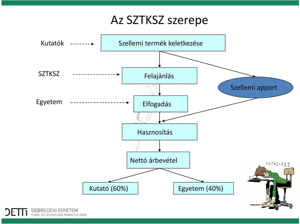 Felajánlás Elfogadás Szellemi apport