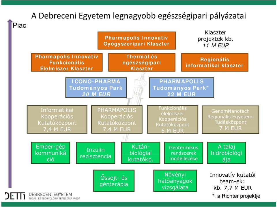 22 M EUR Informatikai Kooperációs Kutatóközpont 74 M EUR PHARMAPOLIS Kooperációs Kutatóközpont 74 M EUR 7,4 M EUR 7,4 M EUR Funkcionális élelmiszer Kooperációs Kutatóközpont 6 M EUR GenomNanotech