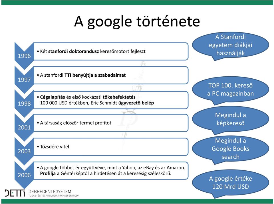 kereső a PC magazinban 2001 A társaság először termel profitot képkereső Megindul a Megindul a 2003 Tőzsdére vitel Google Books search 2006 A