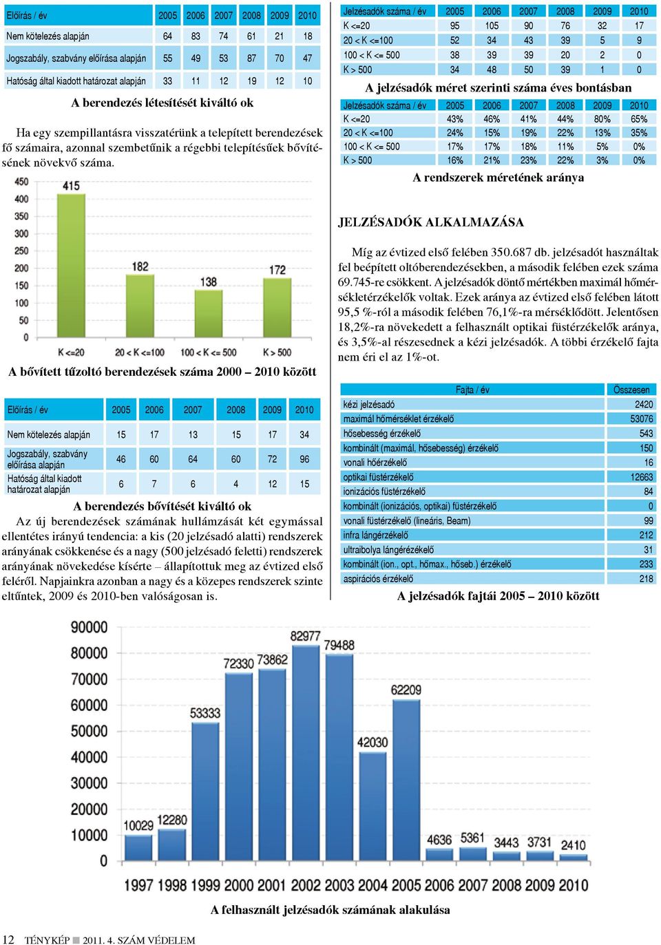 Jelzésadók száma / év 2005 2006 2007 2008 2009 2010 K <=20 95 105 90 76 32 17 20 < K <=100 52 34 43 39 5 9 100 < K <= 500 38 39 39 20 2 0 K > 500 34 48 50 39 1 0 A jelzésadók méret szerinti száma