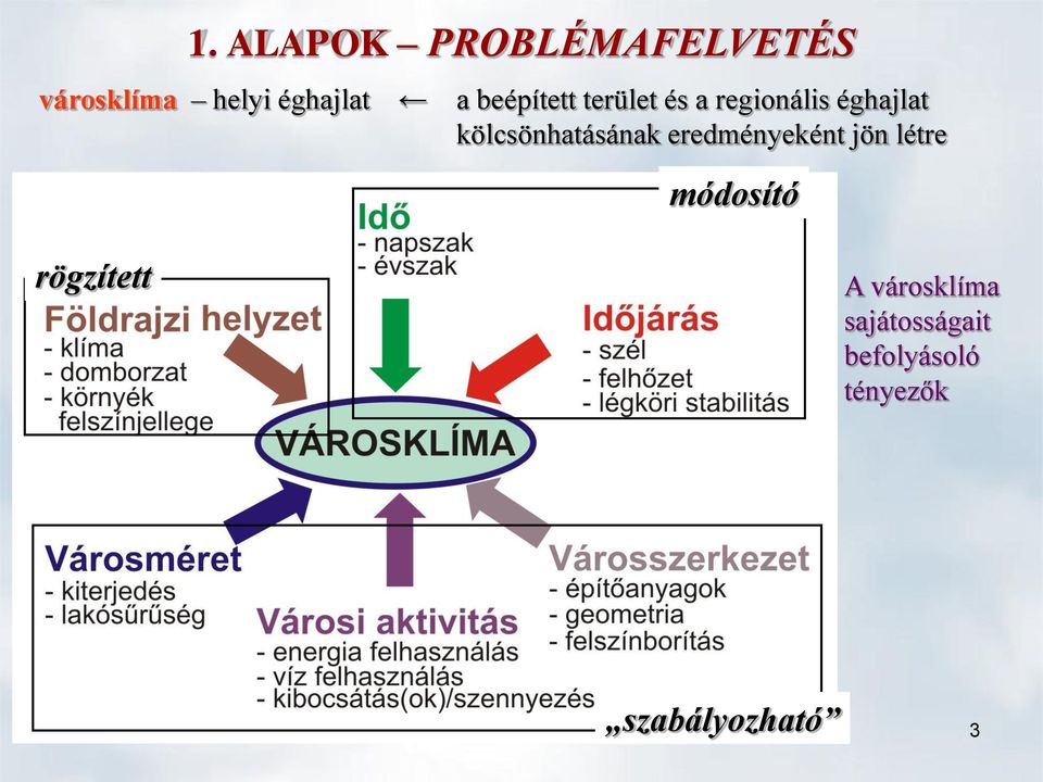 kölcsönhatásának eredményeként jön létre módosító