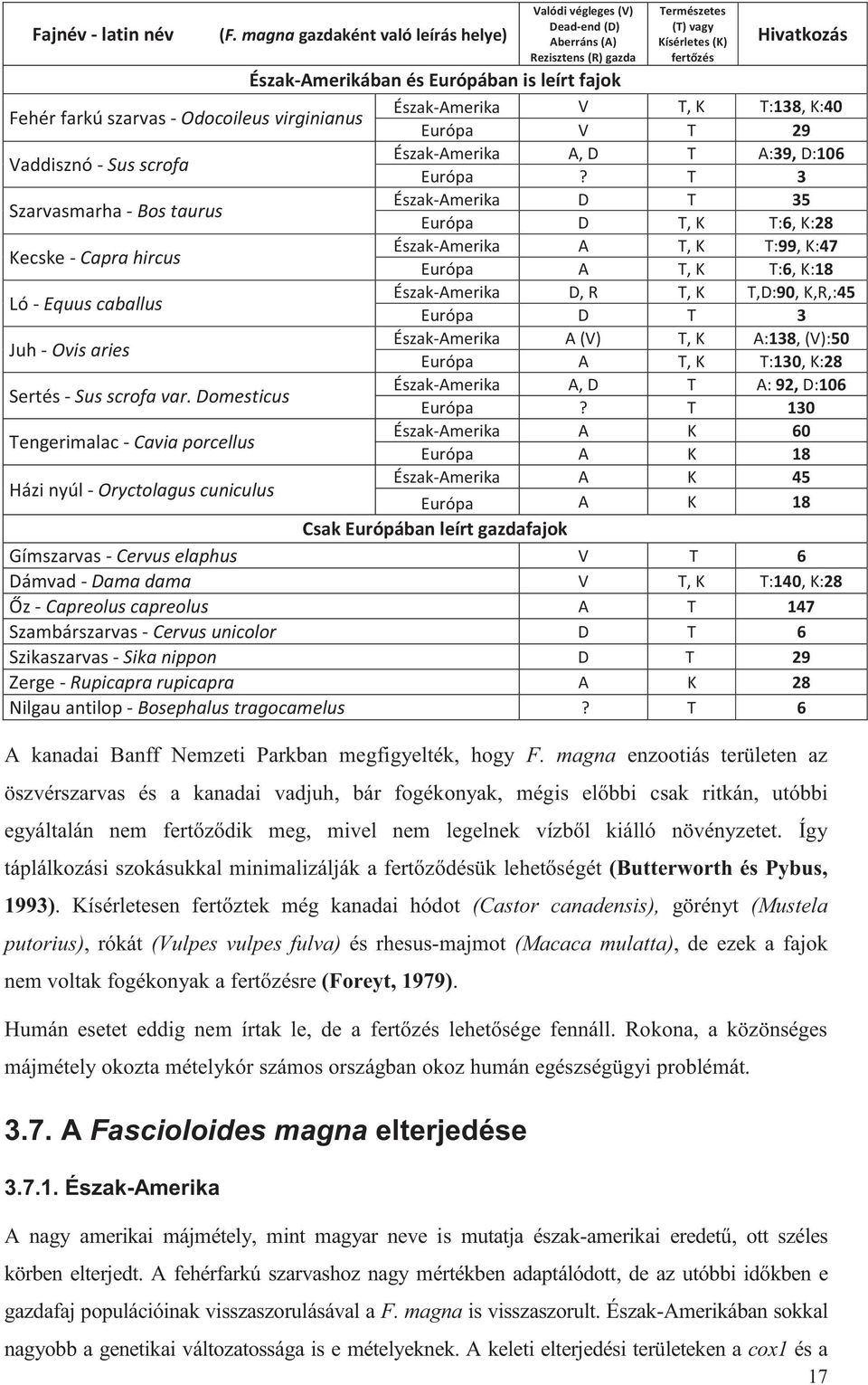 fajok Fehér farkú szarvas - Odocoileus virginianus Észak-Amerika V T, K T:138, K:40 Európa V T 29 Vaddisznó - Sus scrofa Észak-Amerika A, D T A:39, D:106 Európa?