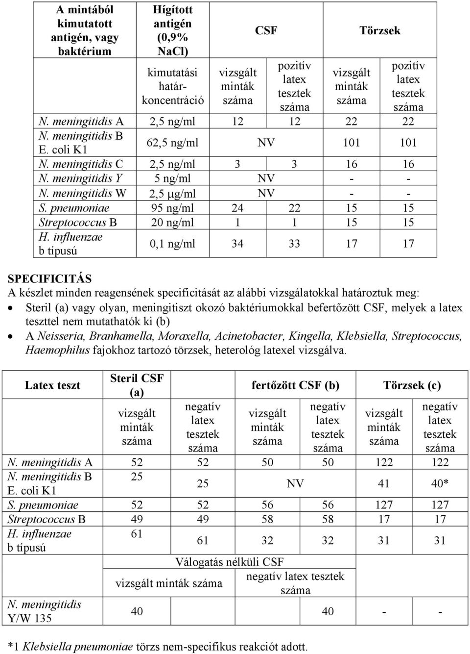 pneumoniae 95 ng/ml 24 22 15 15 Streptococcus B 20 ng/ml 1 1 15 15 H.