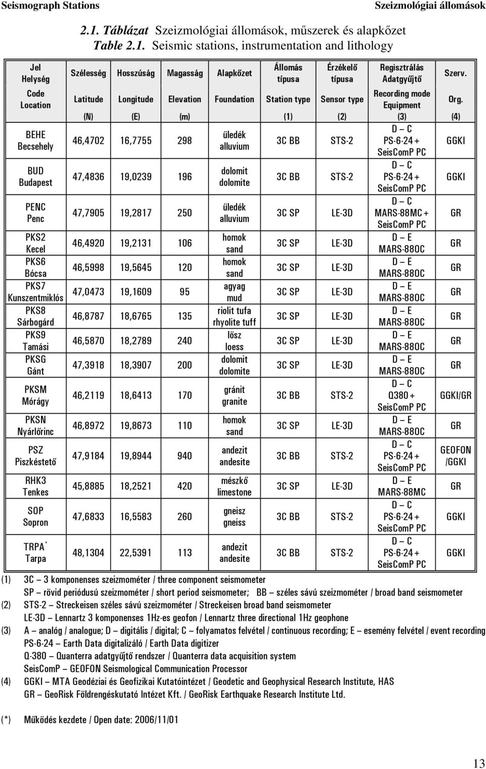 Táblázat Szeizmológiai állomások, műszerek és alapkőzet Table 2.1.