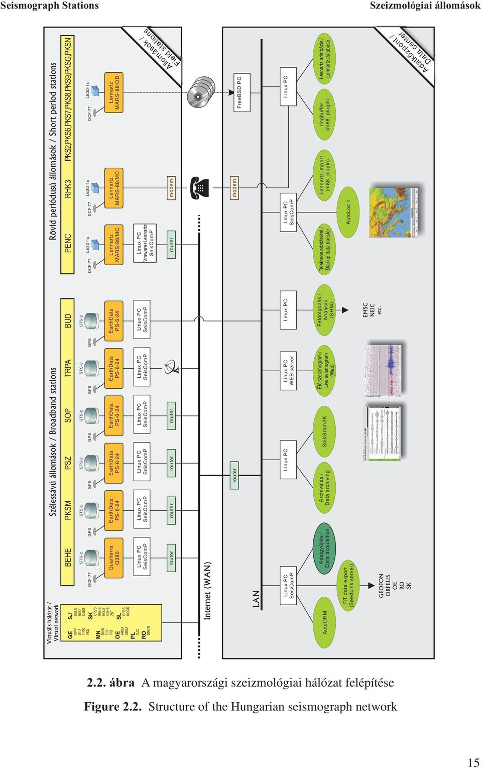 Dial-up data transfer Lennartz import (m88_plugin) ringbuffer (m88_plugin) Lennartz adatbázis / Lennartz database AutoLoc 1 Adatközpont / Data center Virtuális hálózat / Virtual network GE KWP STU