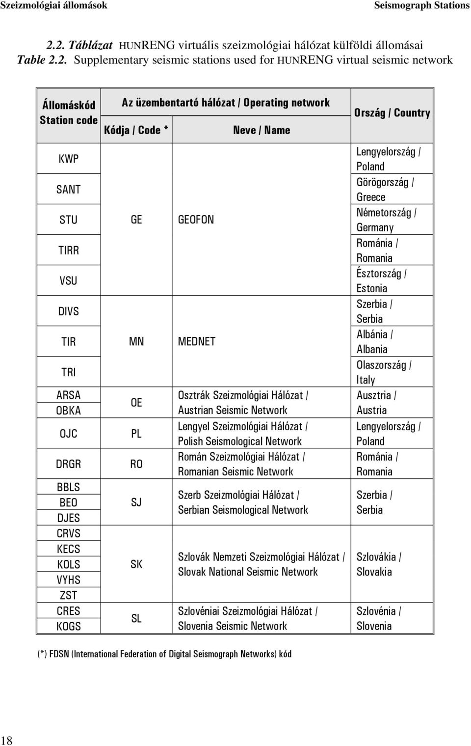 Operating network Ország / Country Station code Kódja / Code * Neve / Name KWP SANT STU TIRR VSU DIVS TIR TRI ARSA OBKA OJC DRGR BBLS BEO DJES CRVS KECS KOLS VYHS ZST CRES KOGS GE MN OE PL RO SJ SK