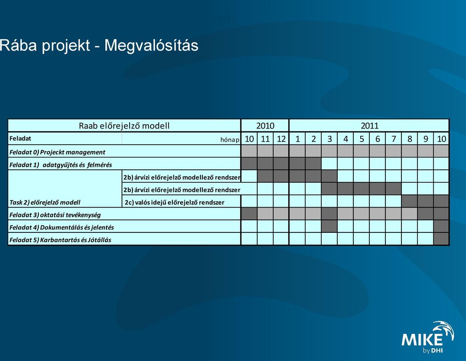 előrejelző modellező rendszer 2b) árvízi előrejelző modellező rendszer Task 2) előrejelző modell 2c) valós idejű