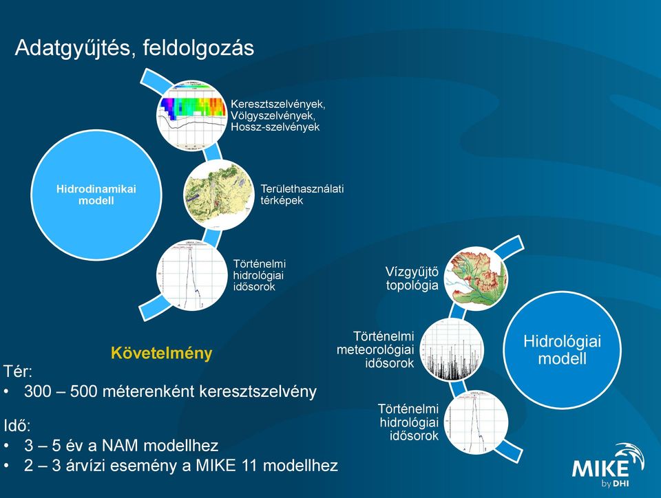 Követelmény Tér: 300 500 méterenként keresztszelvény Idő: 3 5 év a NAM modellhez 2 3 árvízi