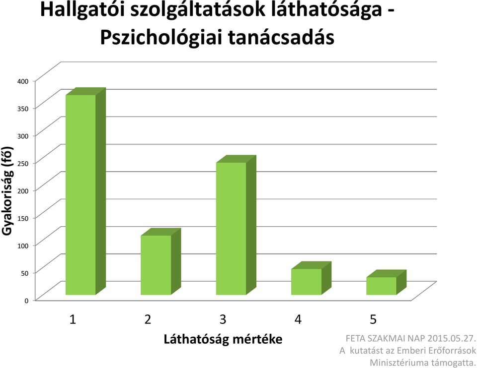 50 0 1 2 3 4 5 Láthatóság mértéke FETA SZAKMAI NAP