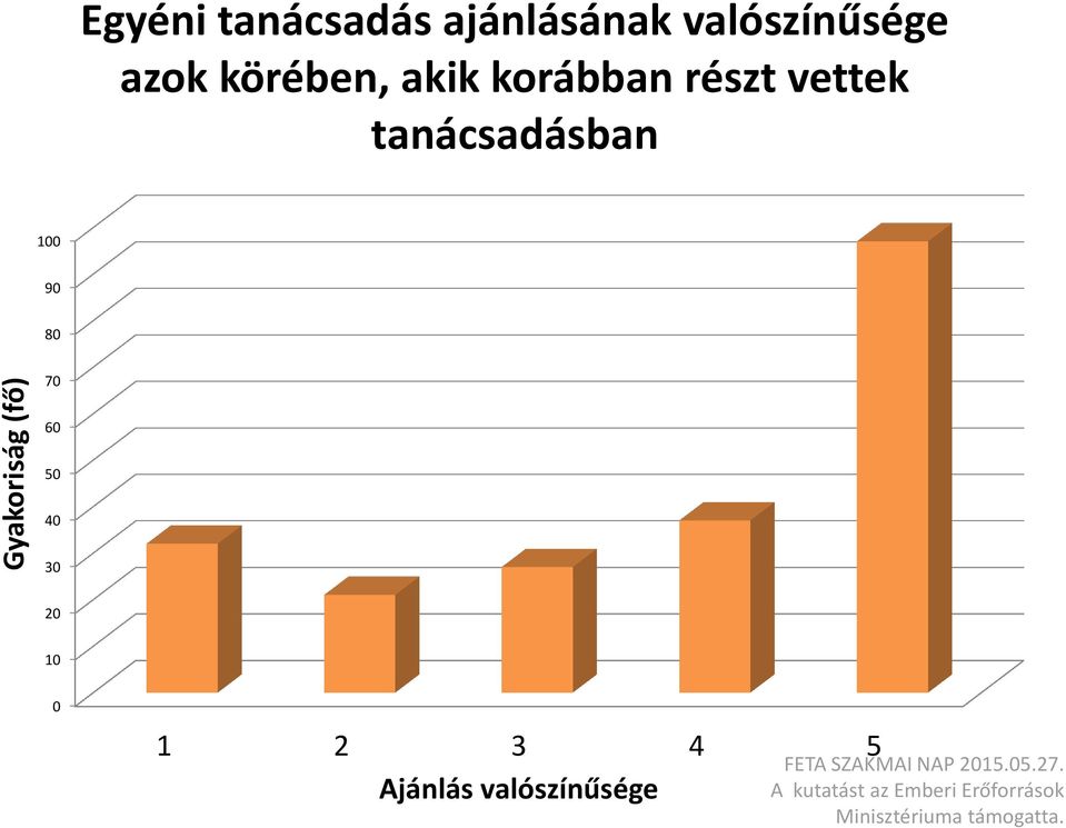 80 70 60 50 40 30 20 10 0 1 2 3 4 5 Ajánlás valószínűsége FETA