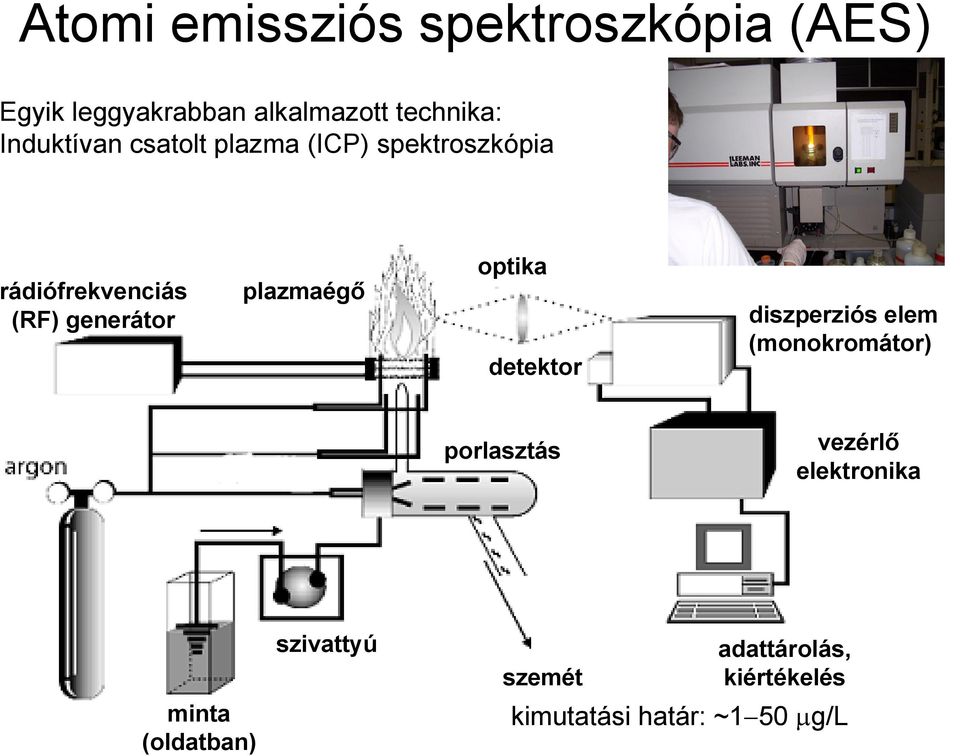 plazmaégő optika detektor diszperziós elem (monokromátor) porlasztás vezérlő