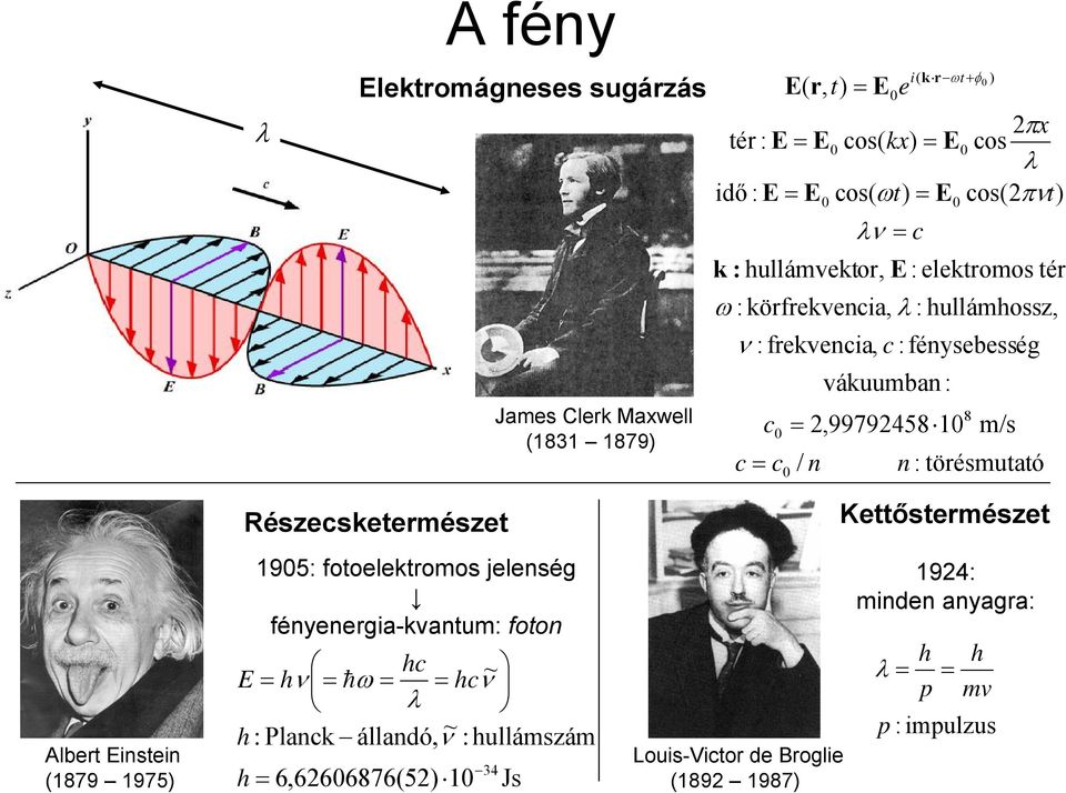 vákuumban : 0 8 m/s n : törésmutató Részecsketermészet Kettőstermészet Albert Einstein (1879 1975) 1905: fotoelektromos jelenség fényenergia-kvantum: foton hc ~ E