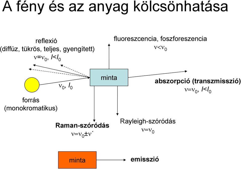 forrás (monokromatikus) ν 0, I 0 minta abszorpció (transzmisszió)