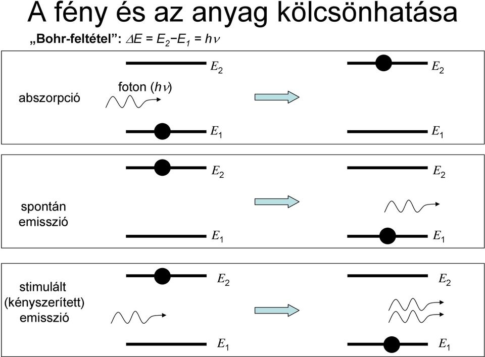 E 2 E 1 E 1 E 2 E 2 spontán emisszió E 1 E 1