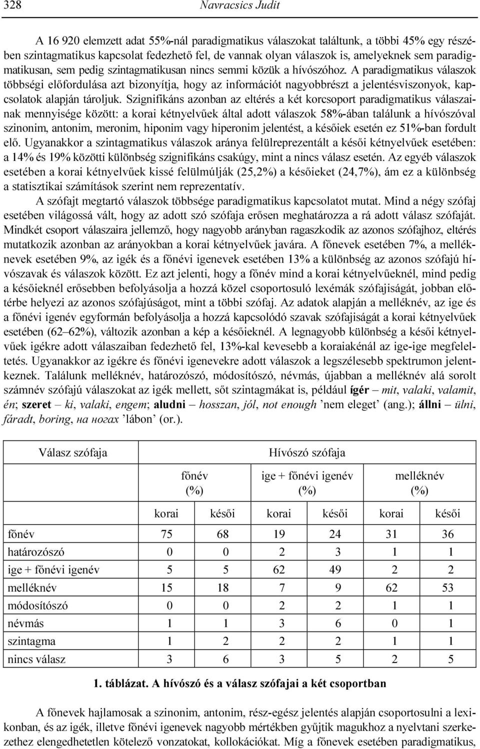 szintagmatikusan nincs semmi közük a hívószóhoz. A paradigmatikus válaszok többségi elıfordulása azt bizonyítja, hogy az információt nagyobbrészt a jelentésviszonyok, kapcsolatok alapján tároljuk.