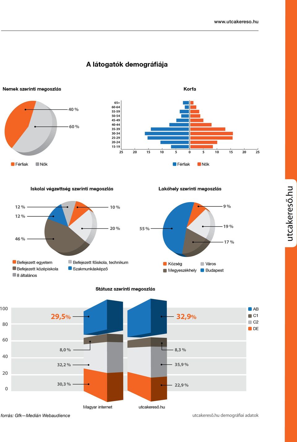 15 20 25 Férfiak Nők Férfiak Nők 12 % 12 % 46 % Iskolai végzettség szerinti megoszlás 10 % 20 % 55 % Lakóhely szerinti megoszlás 9 % 19 % 17 % Befejezett