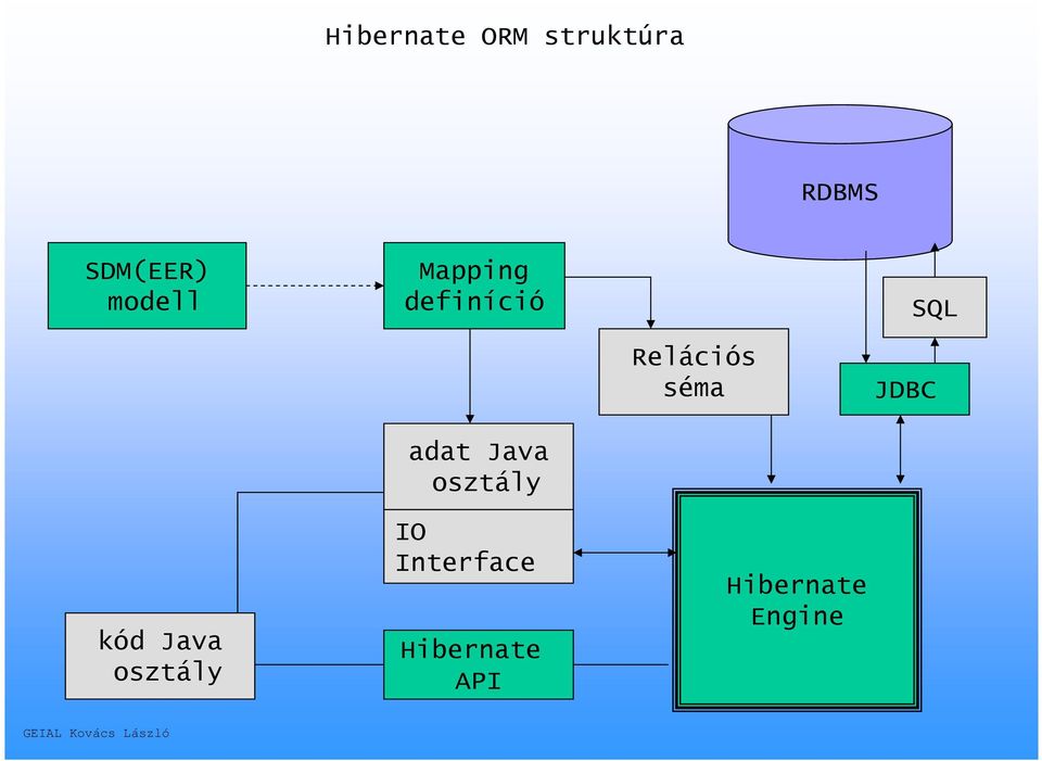 Java osztály adat Java osztály IO Interface