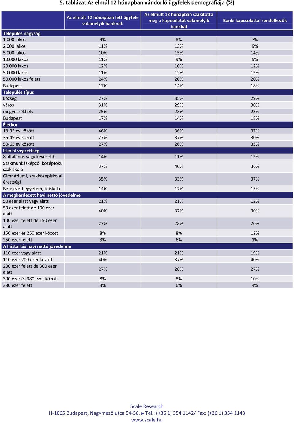 000 lakos felett % 0% 0% Budapest 7% % 8% Település típus község 7% % 9% város % 9% 0% megyeszékhely % % % Budapest 7% % 8% Életkor 8- év között % % 7% -9 év között 7% 7% 0% 0- év között 7% % %