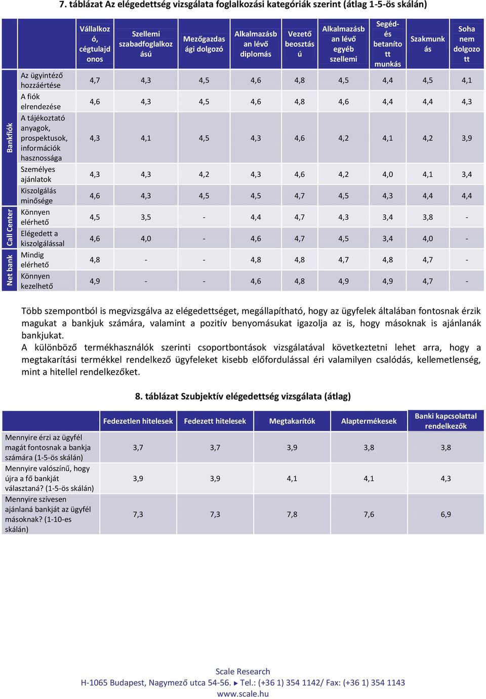 Személyes ajánlatok Kiszolgálás minősége Könnyen elérhető Elégedett a kiszolgálással Mindig elérhető Könnyen kezelhető Vállalkoz ó, cégtulajd onos Szellemi szabadfoglalkoz ású Mezőgazdas ági dolgozó