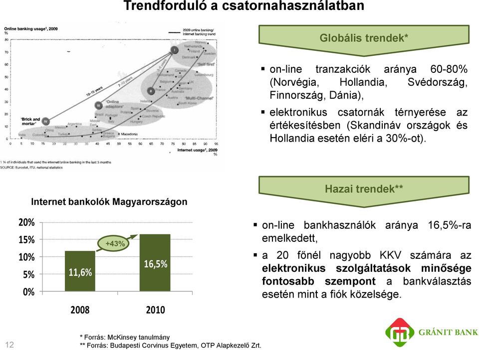 Internet bankolók Magyarországon Hazai trendek** 20% 15% 10% 5% 0% +43% 11,6% 16,5% 2008 2010 on-line bankhasználók aránya 16,5%-ra emelkedett, a 20 főnél