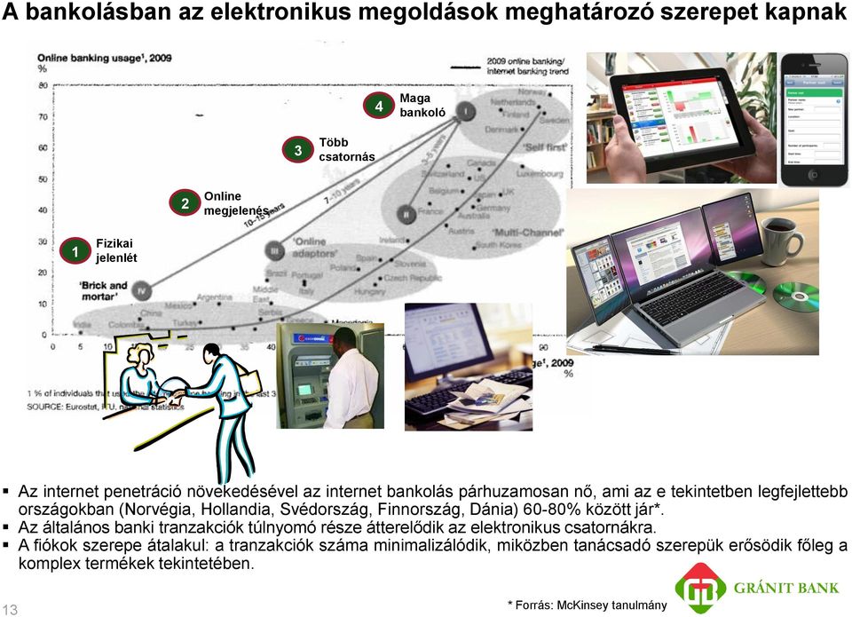 Svédország, Finnország, Dánia) 60-80% között jár*. Az általános banki tranzakciók túlnyomó része átterelődik az elektronikus csatornákra.