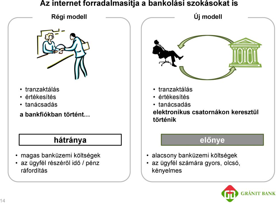 elektronikus csatornákon keresztül történik hátránya magas banküzemi költségek az ügyfél