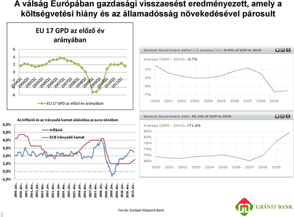 növekedésével párosult 6 4 2 0-2 -4-6 EU 17 GPD az előző