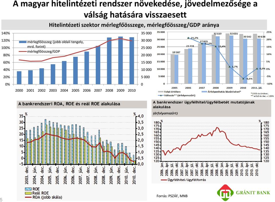 mérlegfőösszeg (jobb oldali tengely, mrd.