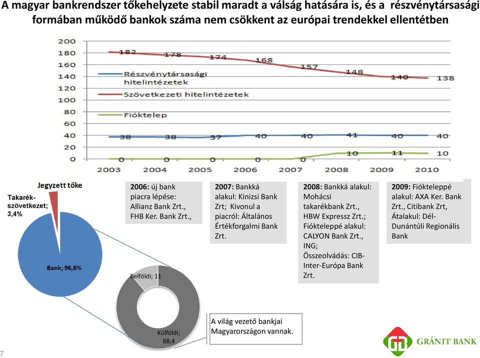 , FHB Ker. Bank Zrt., Belföldi; 11 2007: Bankká alakul: Kinizsi Bank Zrt; Kivonul a piacról: Általános Értékforgalmi Bank Zrt.