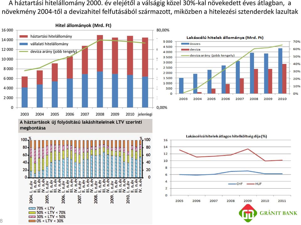 származott, miközben a hitelezési sztenderdek lazultak 16 000 14 000 12 000 10 000 háztartási hitelállomány vállalati