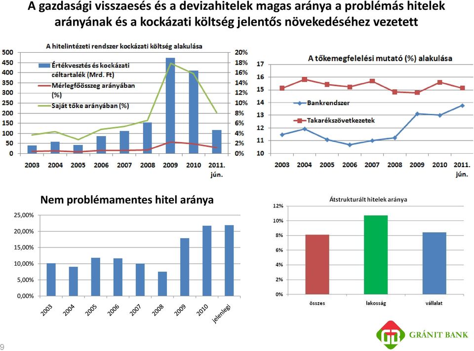 költség jelentős növekedéséhez vezetett 25,00% 20,00%