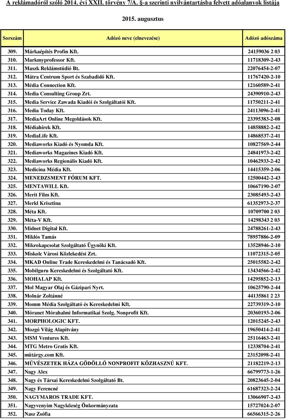 MediaArt Online Megoldások Kft. 23395383-2-08 318. Médiahírek Kft. 14858882-2-42 319. MediaLife Kft. 14868537-2-41 320. Mediaworks Kiadó és Nyomda Kft. 10827569-2-44 321.