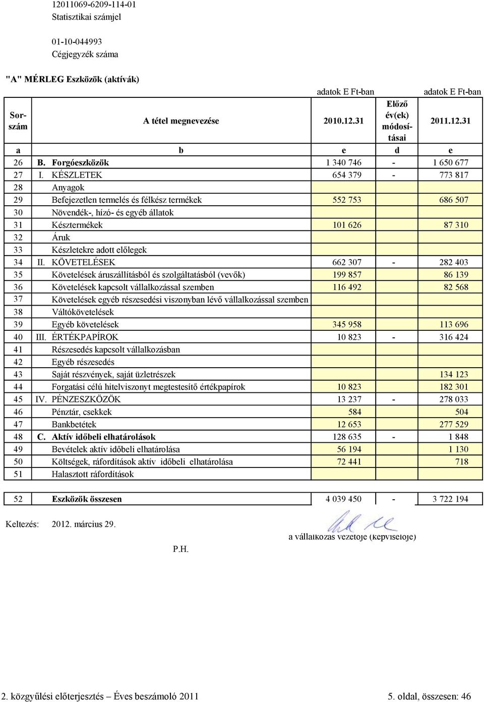 KÉSZLETEK 654 379-773 817 28 Anyagok 29 Befejezetlen termelés és félkész termékek 552 753 686 507 30 Növendék-, hízó- és egyéb állatok 31 Késztermékek 101 626 87 310 32 Áruk 33 Készletekre adott