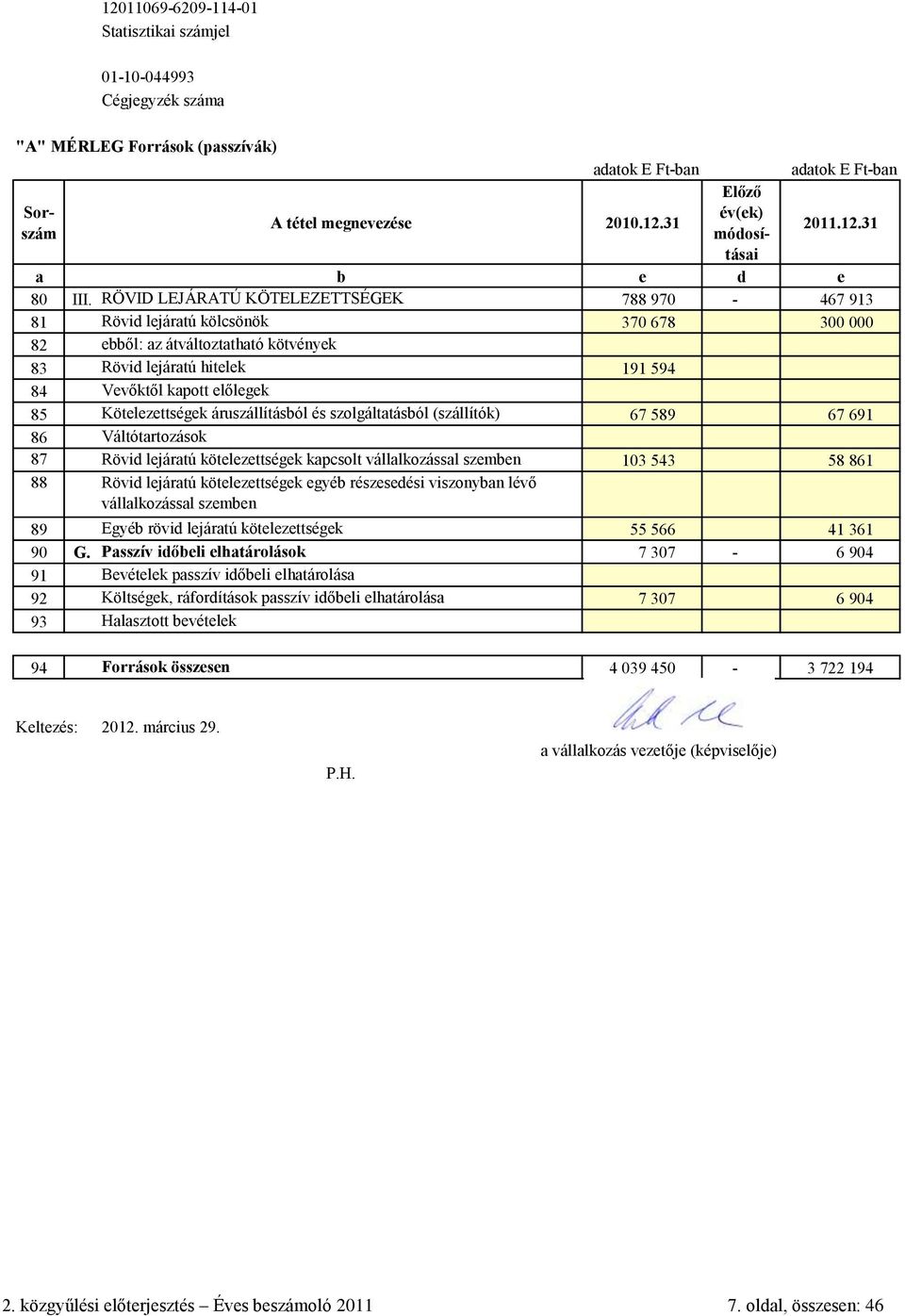 RÖVID LEJÁRATÚ KÖTELEZETTSÉGEK 788 970-467 913 81 Rövid lejáratú kölcsönök 370 678 300 000 82 ebből: az átváltoztatható kötvények 83 Rövid lejáratú hitelek 191 594 84 Vevőktől kapott előlegek 85