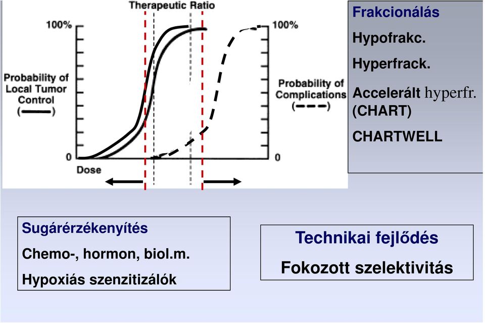 (CHART) CHARTWELL Sugárérzékenyítés Chemo-,