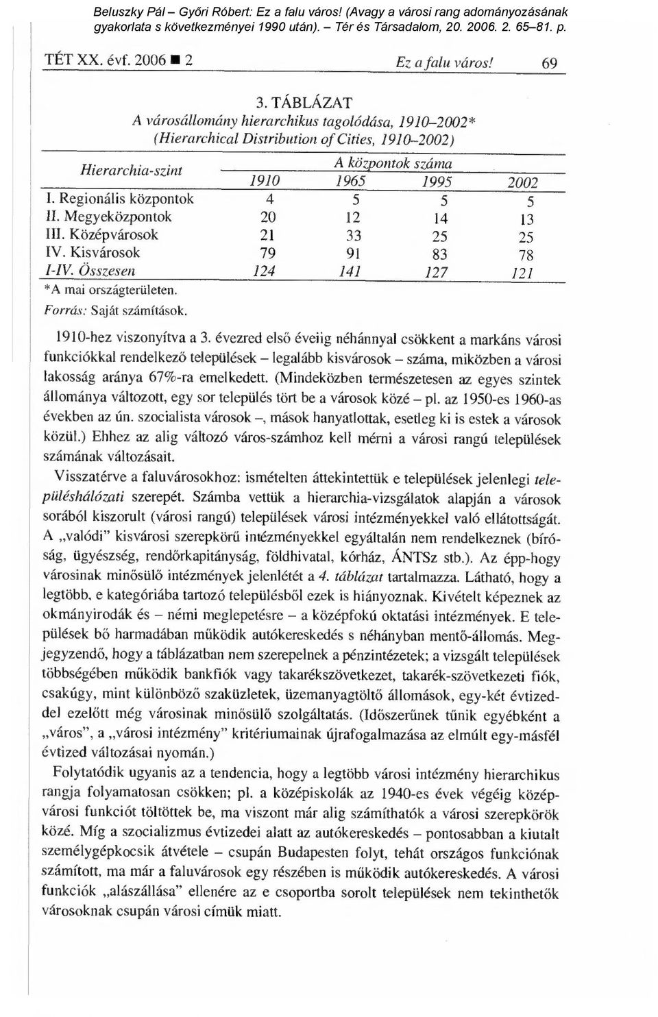 Megyeközpontok 20 12 14 13 III. Középvárosok 21 33 25 25 IV. Kisvárosok 79 91 83 78 /--/V. Összesen 124 141 127 121 *A mai országterületen. Forrás: Saját számítások. 1910-hez viszonyítva a 3.