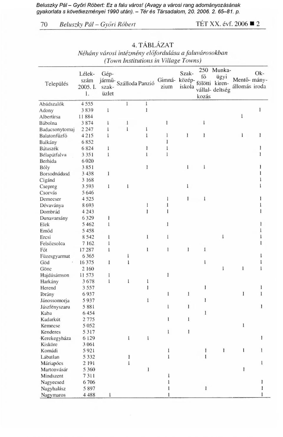 . Mentő- mány- -árm ű- Szálloda Panzió fölötti k irenszak- zium iskola vállal- deltség állomás iroda üzlet kozás Abádszalók 4 555 1 1 Adony 3 839 1 1 1 Albertirsa 11 884 1 Bábolna 3 874 1 1 1 1