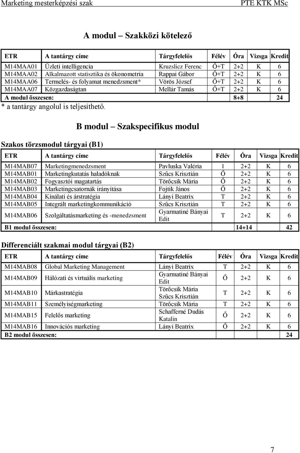 Szakos törzsmodul tárgyai (B1) B modul Szakspecifikus modul ETR A tantárgy címe Tárgyfelelős Félév Óra Vizsga Kredit M14MAB07 Marketingmenedzsment Pavluska Valéria 1 2+2 K 6 M14MAB01 Marketingkutatás