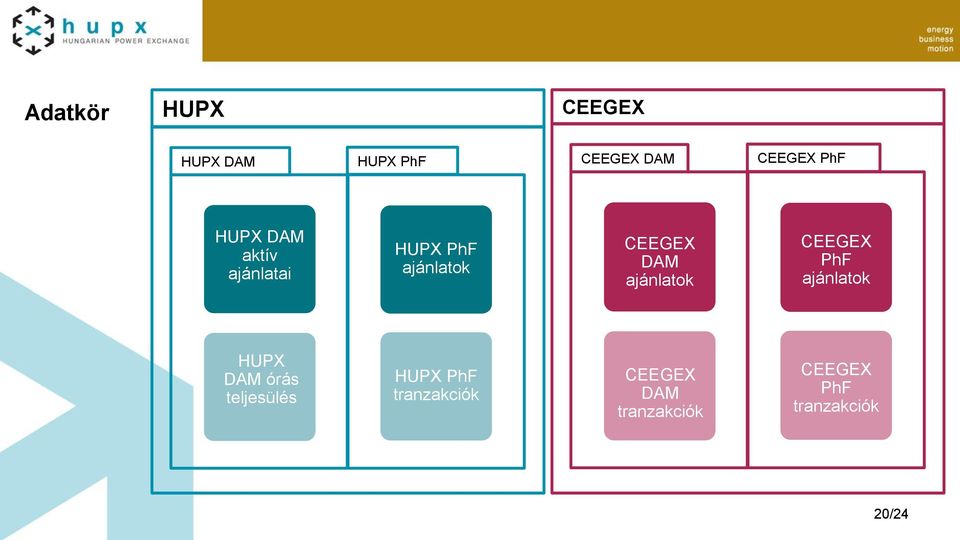 ajánlatok CEEGEX PhF ajánlatok HUPX DAM órás teljesülés HUPX