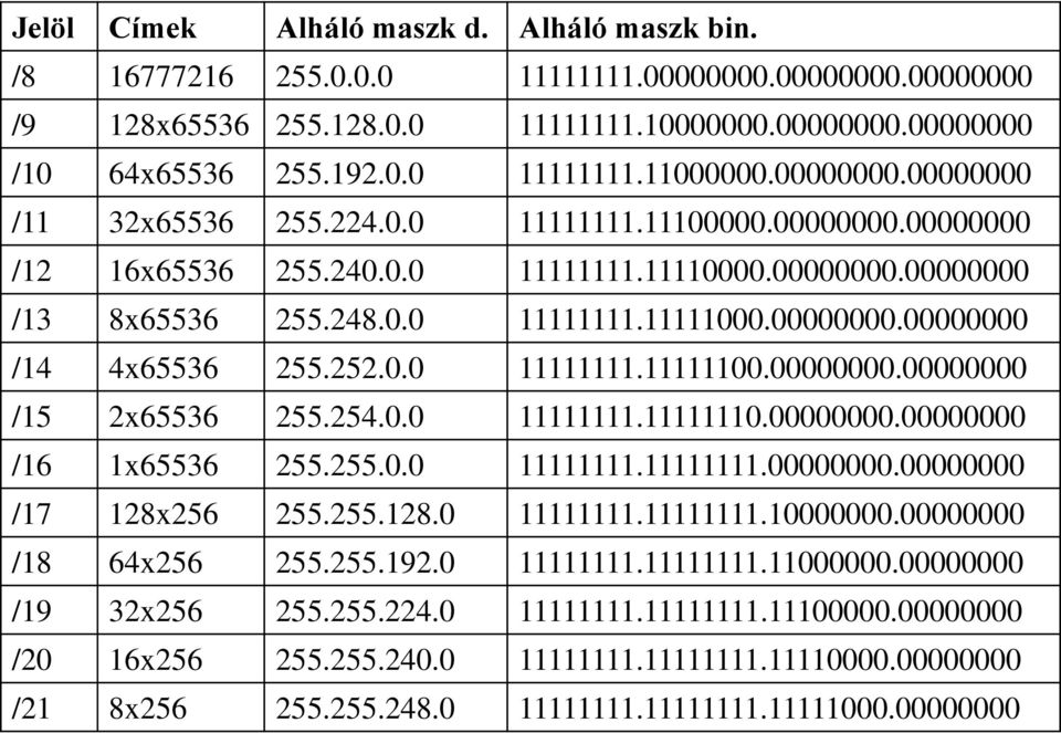 252.0.0 11111111.11111100.00000000.00000000 /15 2x65536 255.254.0.0 11111111.11111110.00000000.00000000 /16 1x65536 255.255.0.0 11111111.11111111.00000000.00000000 /17 128x256 255.255.128.0 11111111.11111111.10000000.