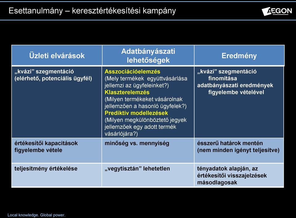 ) Prediktív modellezések (Milyen megkülönböztető jegyek jellemzőek egy adott termék vásárlójára?) minőség vs.