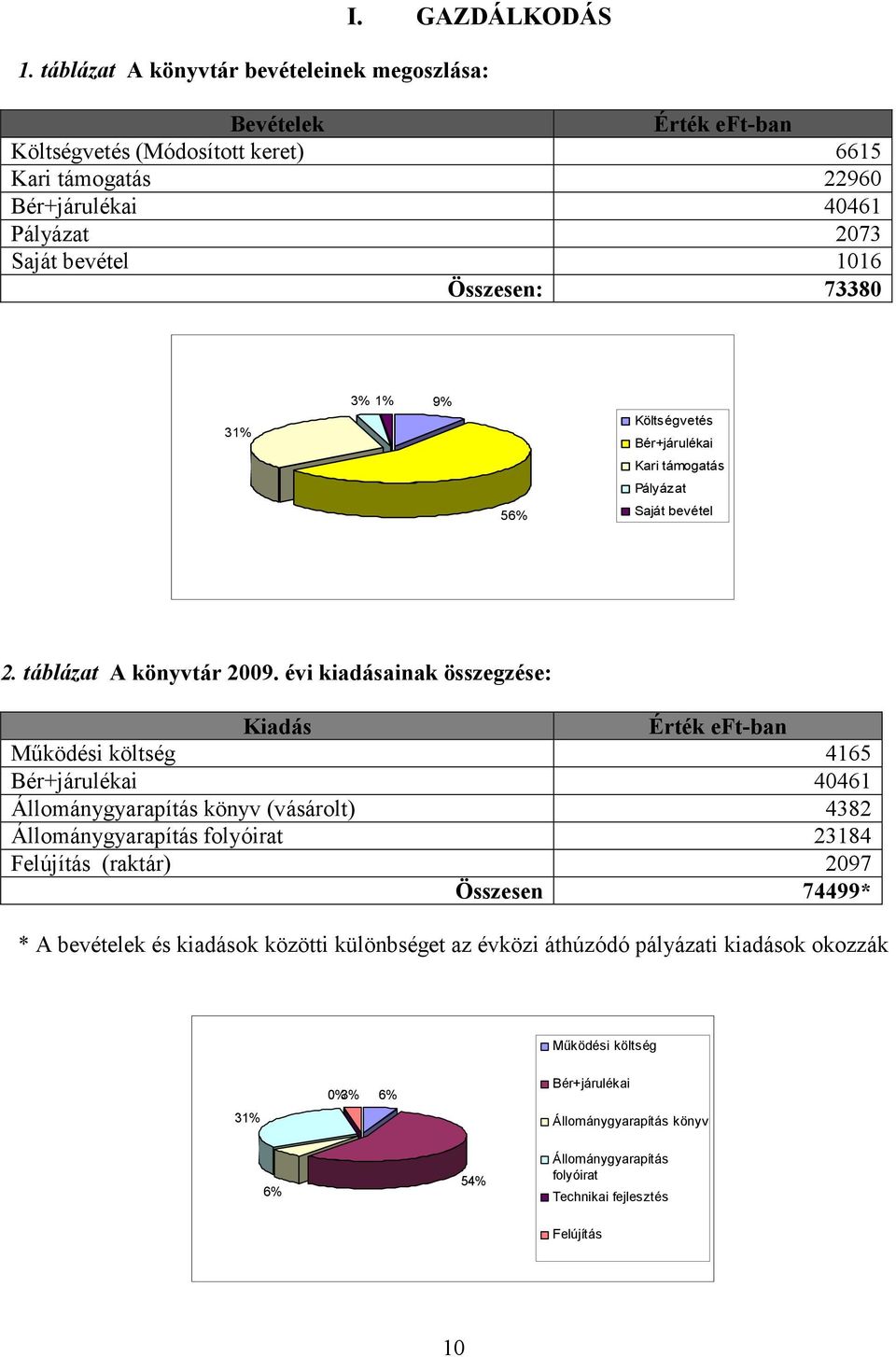 73380 31% 3% 1% 9% Költségvetés Bér+járulékai Kari támogatás Pályázat 56% Saját bevétel 2. táblázat A könyvtár 2009.