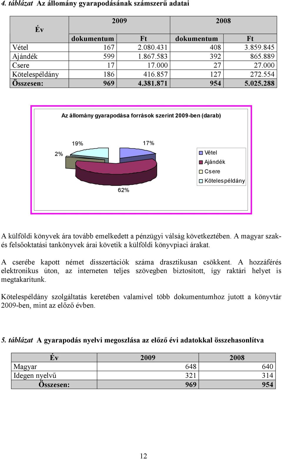 288 Az állomány gyarapodása források szerint 2009-ben (darab) 2% 19% 62% 17% Vétel Ajándék Csere Kötelespéldány A külföldi könyvek ára tovább emelkedett a pénzügyi válság következtében.