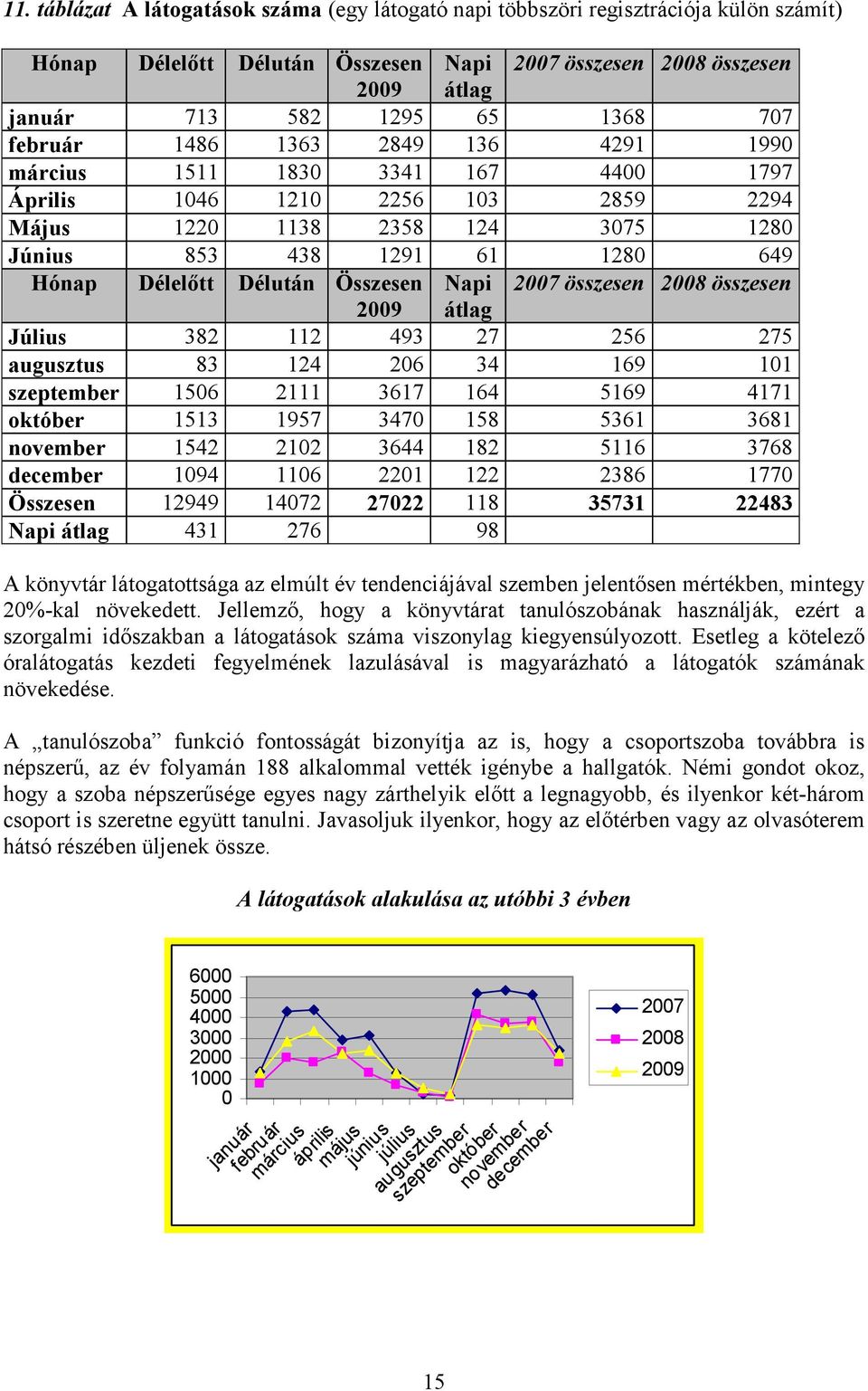 Délután Összesen Napi 2007 összesen 2008 összesen 2009 átlag Július 382 112 493 27 256 275 augusztus 83 124 206 34 169 101 szeptember 1506 2111 3617 164 5169 4171 október 1513 1957 3470 158 5361 3681