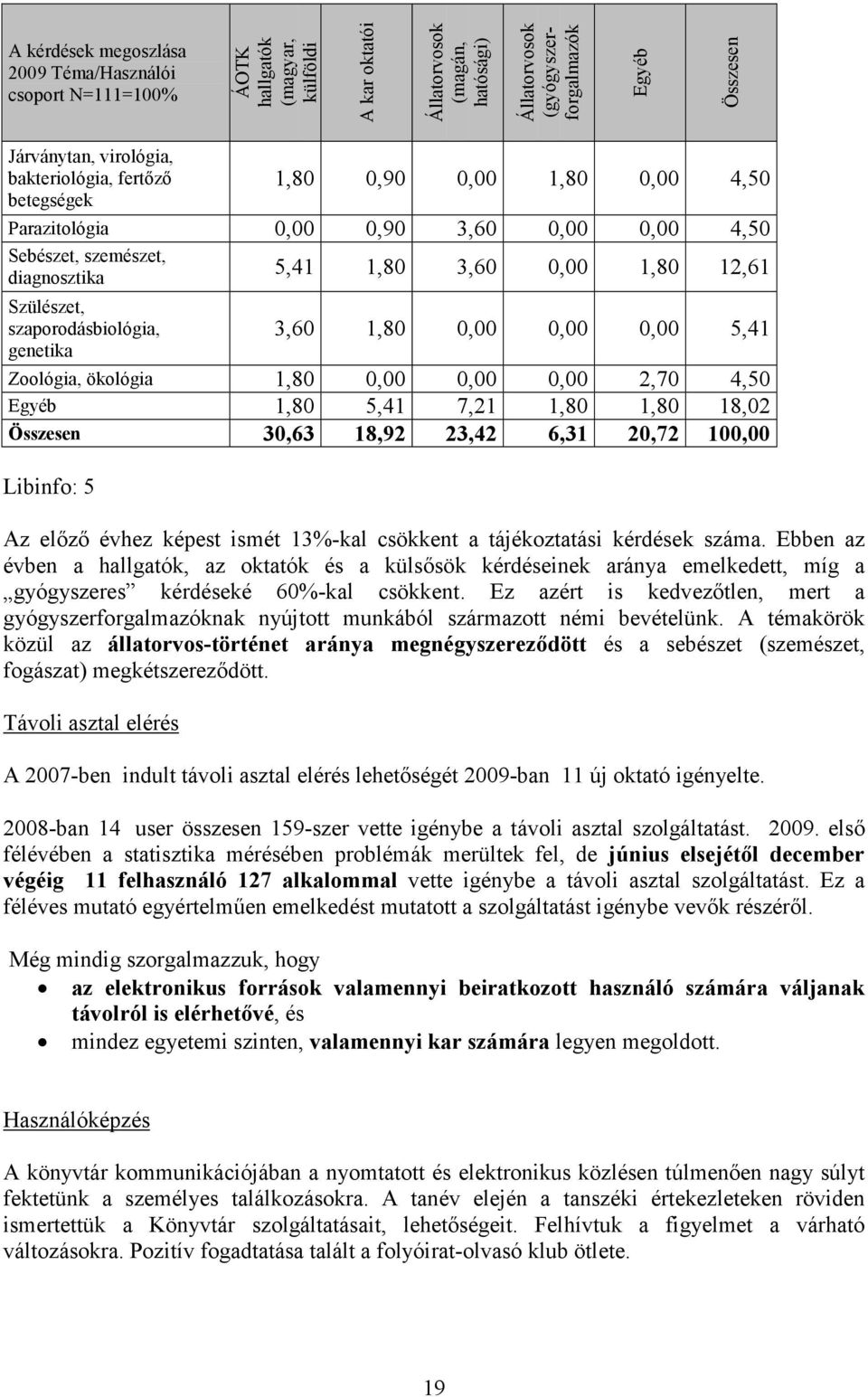 genetika 5,41 1,80 3,60 0,00 1,80 12,61 3,60 1,80 0,00 0,00 0,00 5,41 Zoológia, ökológia 1,80 0,00 0,00 0,00 2,70 4,50 Egyéb 1,80 5,41 7,21 1,80 1,80 18,02 Összesen 30,63 18,92 23,42 6,31 20,72