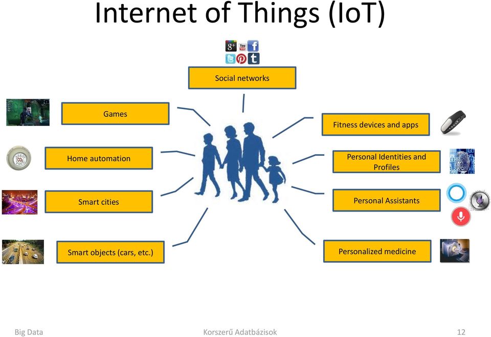 Profiles Smart cities Personal Assistants Smart objects