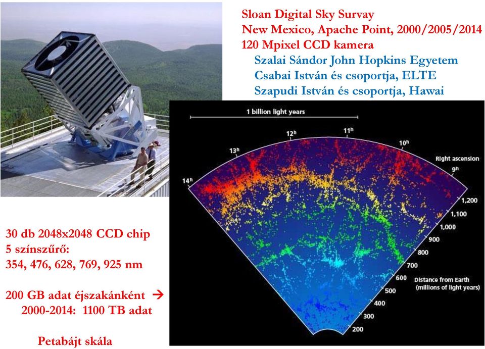 Szapudi István és csoportja, Hawai 30 db 2048x2048 CCD chip 5 színszűrő: 354,